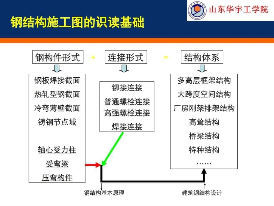 -0钢结构识图部分_第5页