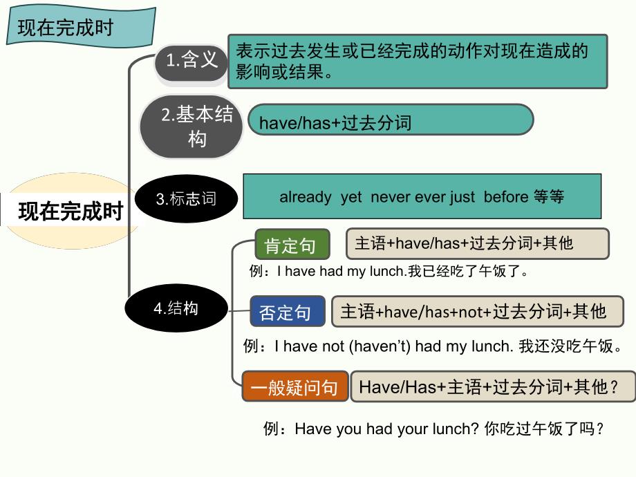 人教版英语八年级下第八单元现在完成时语法讲解_第2页