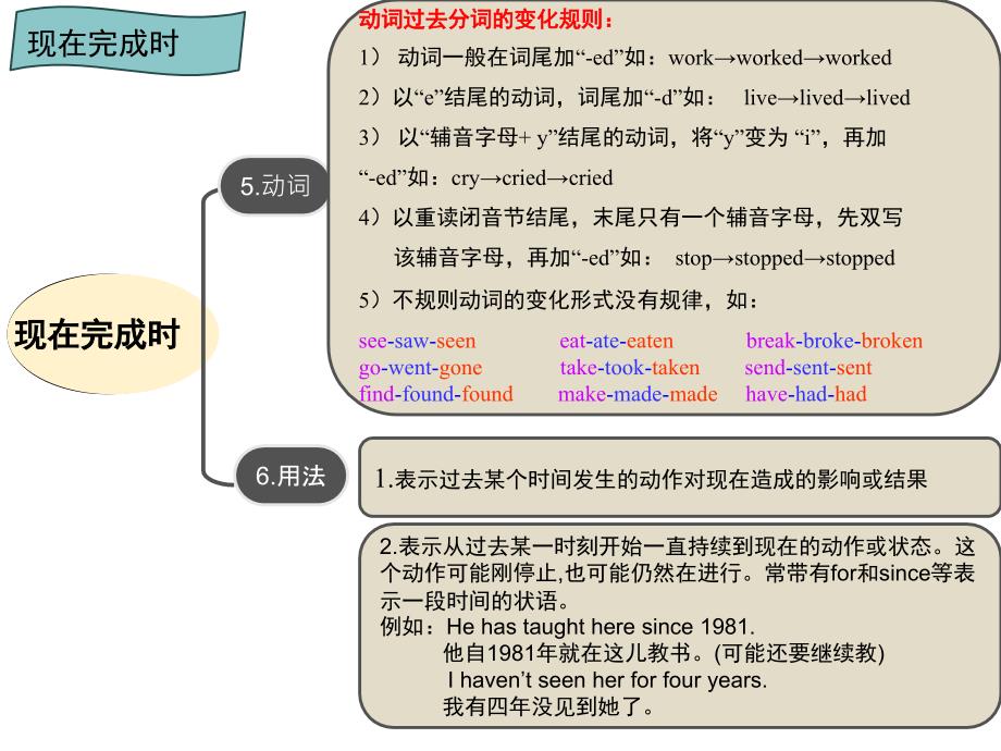 人教版英语八年级下第八单元现在完成时语法讲解_第3页