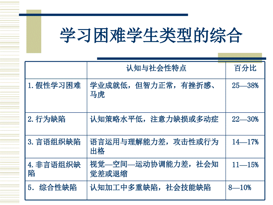 学习困难学生的鉴别、问题与教育_第4页