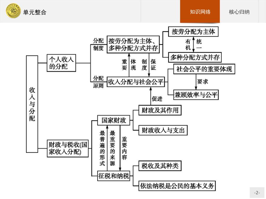 高中政治人教版必修1课件：单元整合3-教案课件-高中政治必修一_第2页