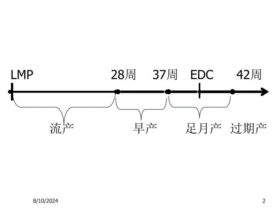 妊娠时限异常妇产科教学课件_第2页