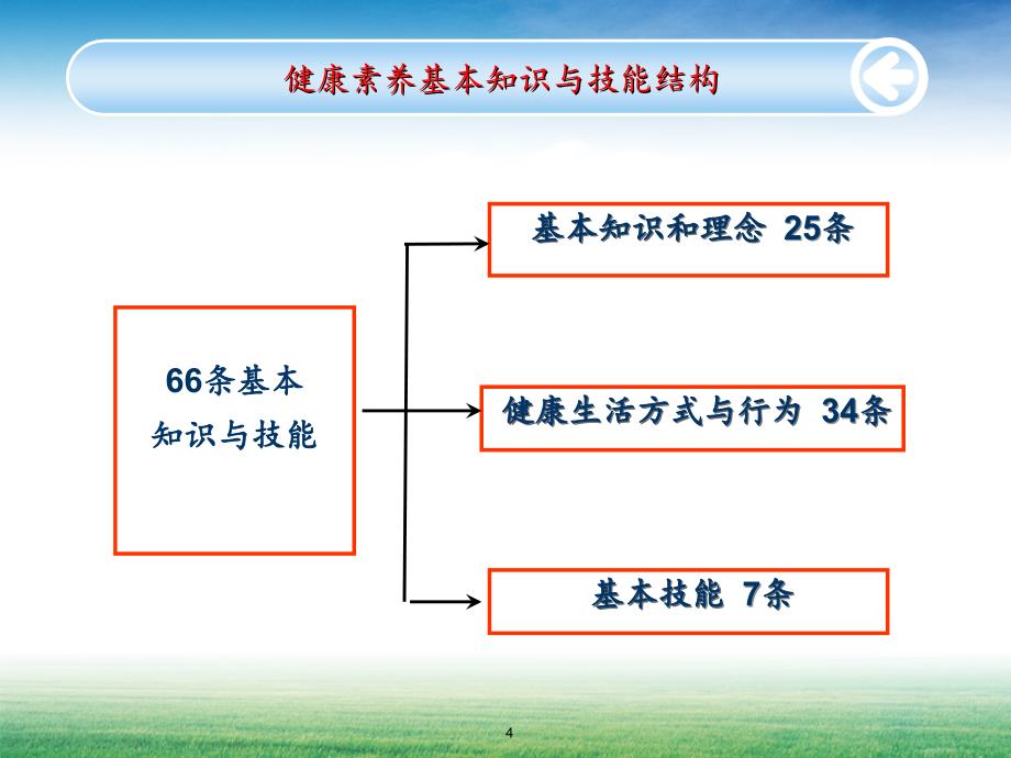 中国公民健康素养66条PPT精品文档_第4页