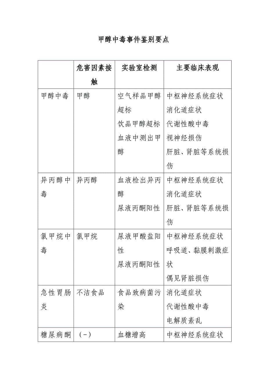 甲醇中毒事件鉴别要点_第1页