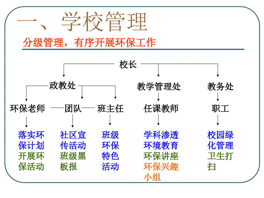 申报徐汇区绿色学校资料_第4页