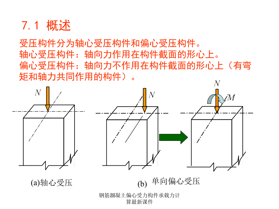 钢筋溷凝土偏心受力构件承载力计算课件_第2页