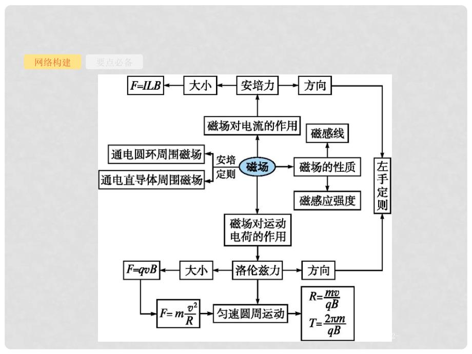 高考物理二轮复习 专题三 电场和磁场 第2讲 磁场 带电粒子在磁场中的运动课件_第2页