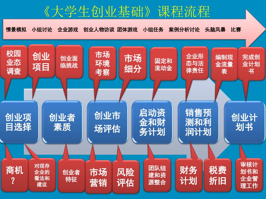 《大学生创业基础》课程流程.ppt_第1页