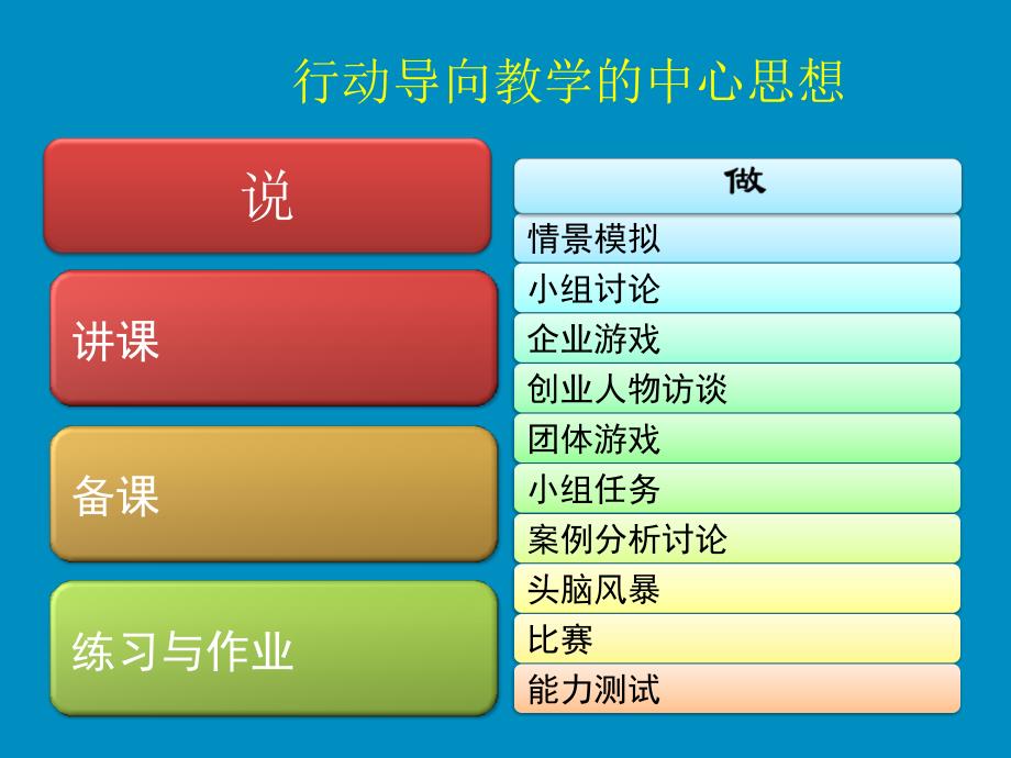 《大学生创业基础》课程流程.ppt_第3页