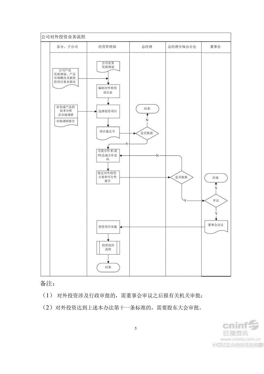 高鸿股份：对外投资管理办法（8月）_第5页