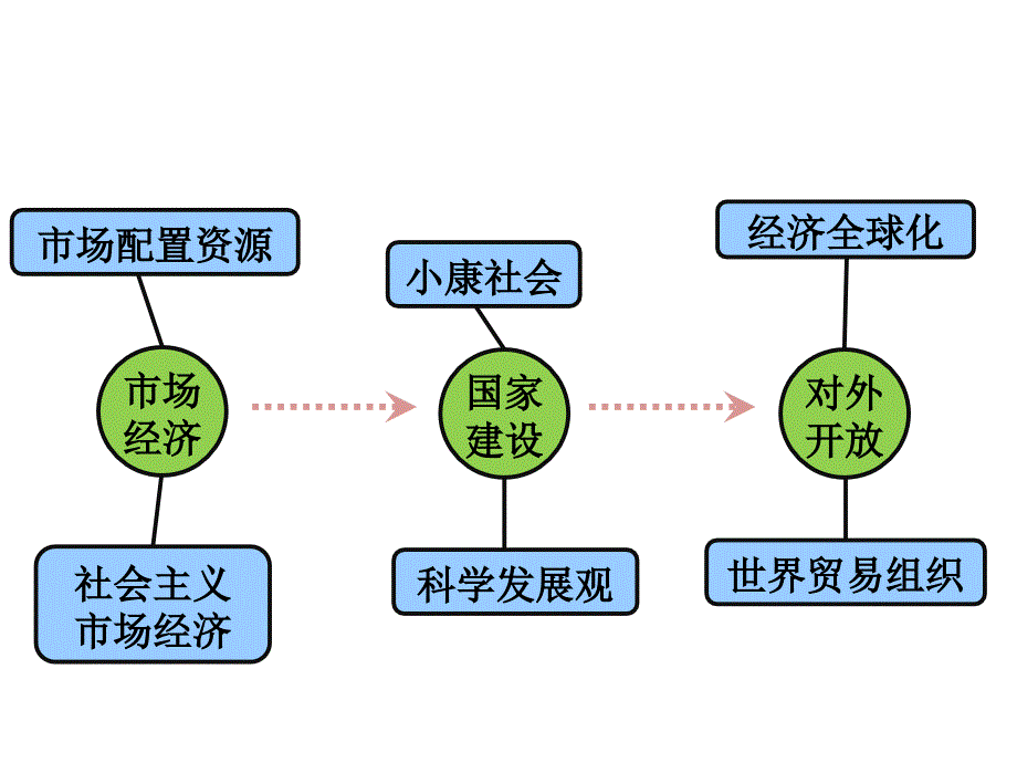 期末复习课件：必修一经济生活·第4单元：发展社会主义市场经济 -教案课件-高中政治必修一_第2页