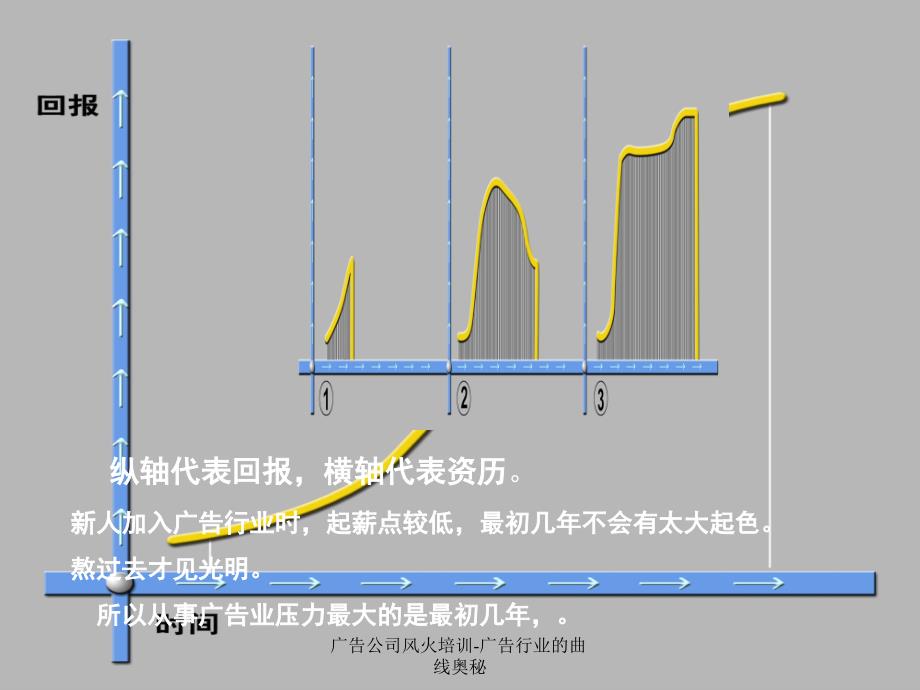 广告公司风火培训广告行业的曲线奥秘课件_第3页