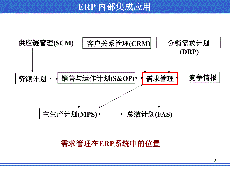 第07讲需求管理_第2页