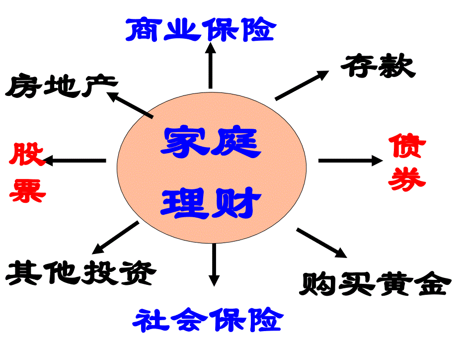 高一政治必修1课件：2.6.2股票 债券 保险（新人教版）-教案课件-高中政治必修一_第2页