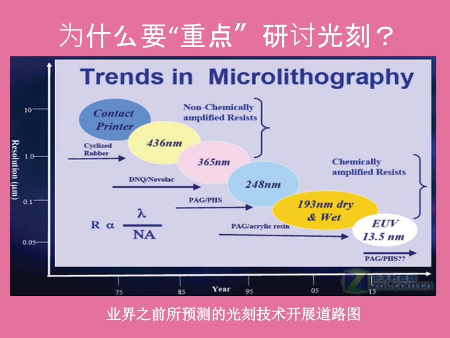 光刻技术及发展前景讲解ppt课件_第3页