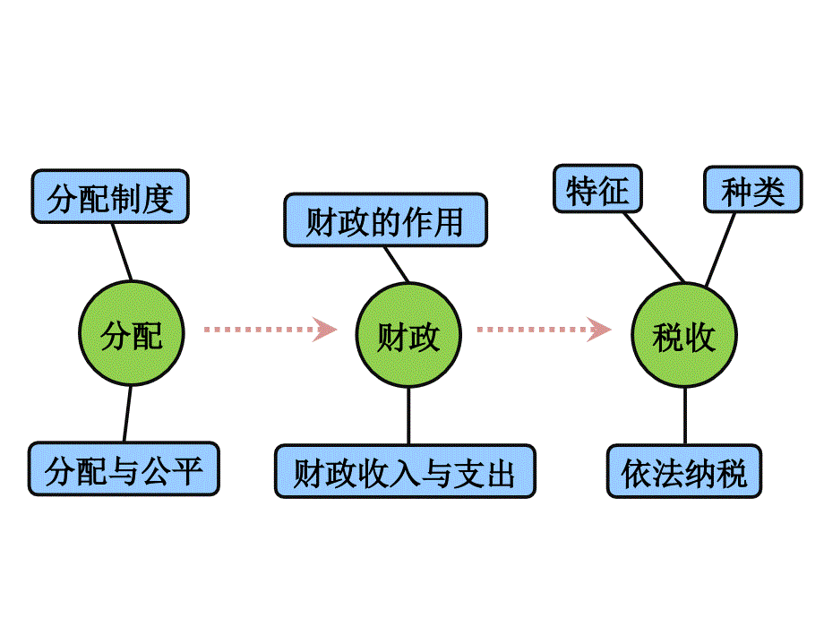 期末复习课件：必修一经济生活·第3单元：收入与分配-教案课件-高中政治必修一_第2页