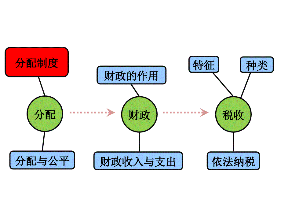 期末复习课件：必修一经济生活·第3单元：收入与分配-教案课件-高中政治必修一_第3页