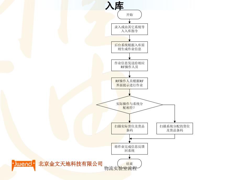 物流实验室流程课件_第2页