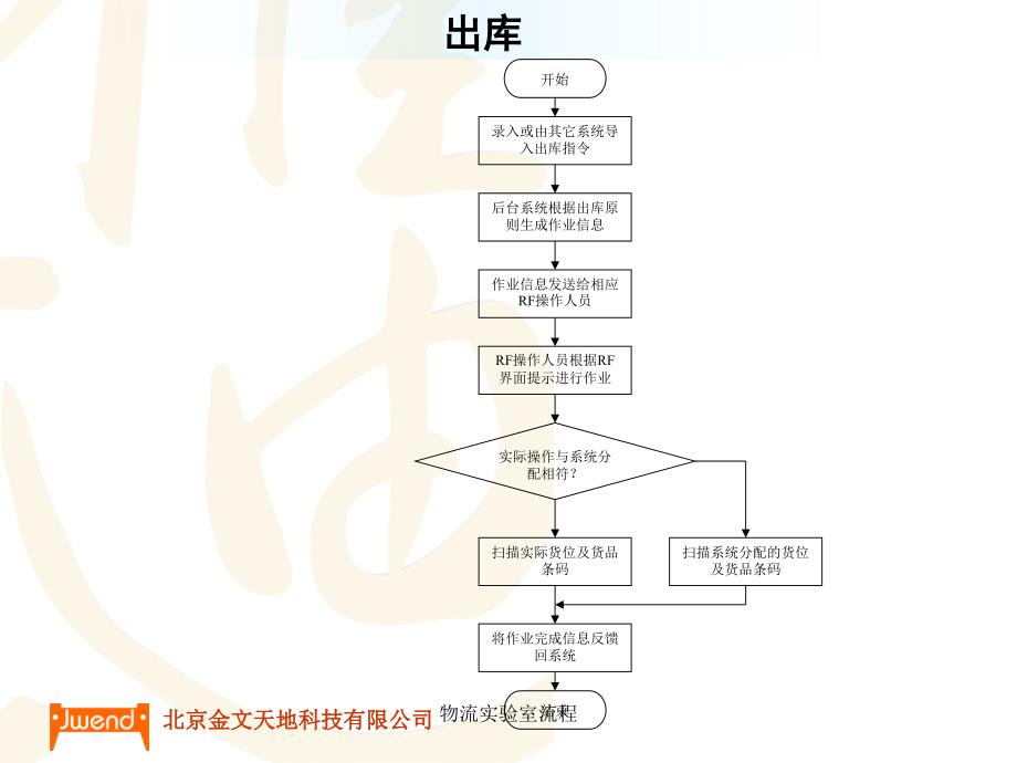 物流实验室流程课件_第3页