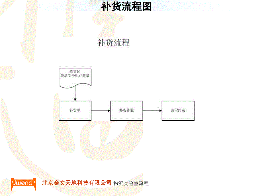 物流实验室流程课件_第4页