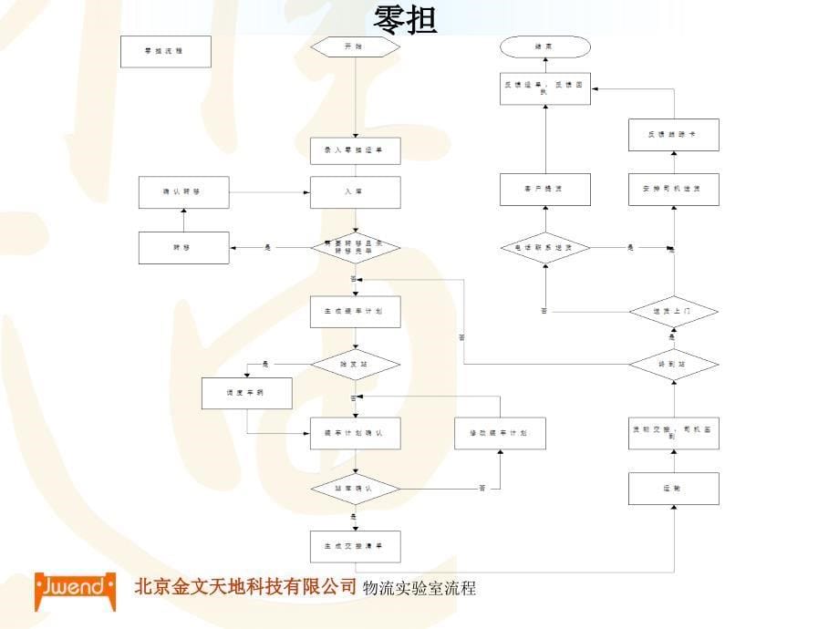 物流实验室流程课件_第5页