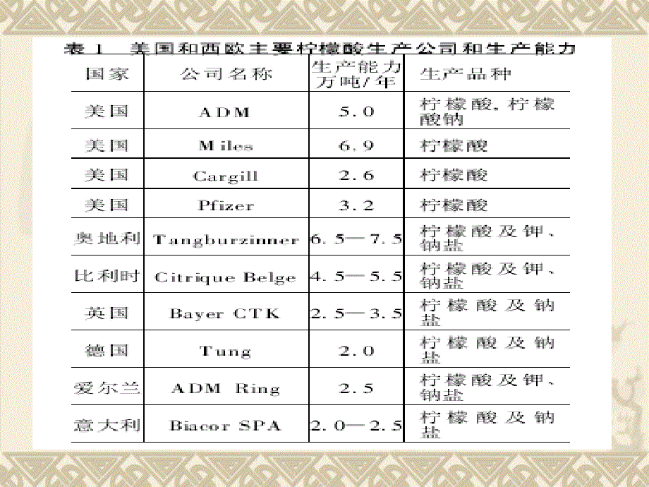 柠檬酸、谷氨酸发酵机制_第4页