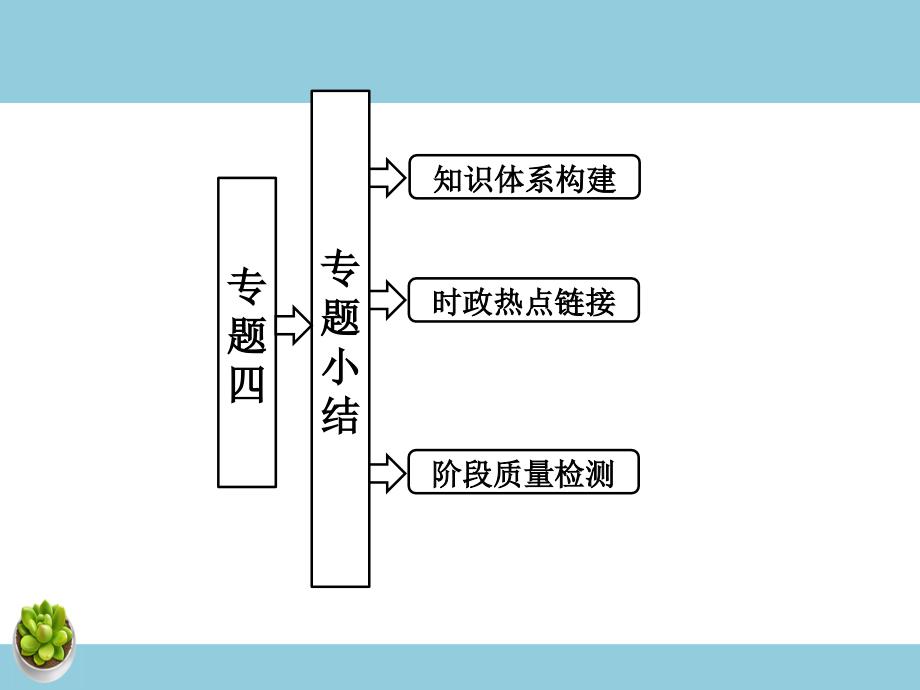 专题4专题小结-教案课件习题-高中政治选修_第1页