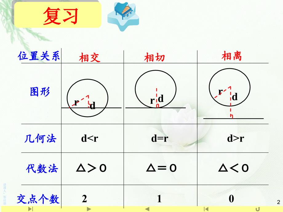 直线与圆的位置关系应用_第2页