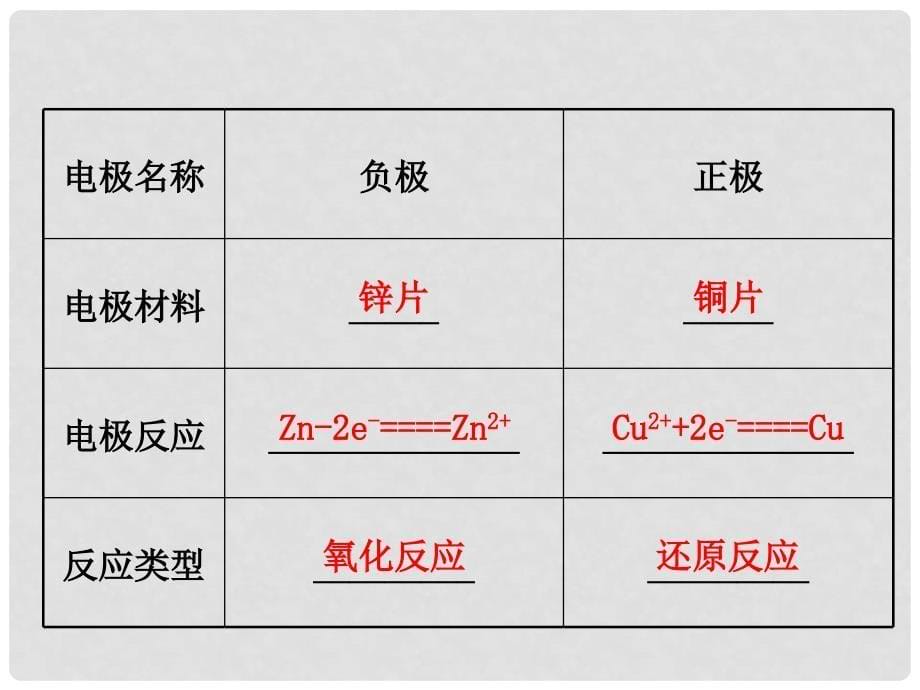 高考化学大一轮复习 第六章 化学反应与能量 6.2 原电池 化学电源课件 新人教版_第5页