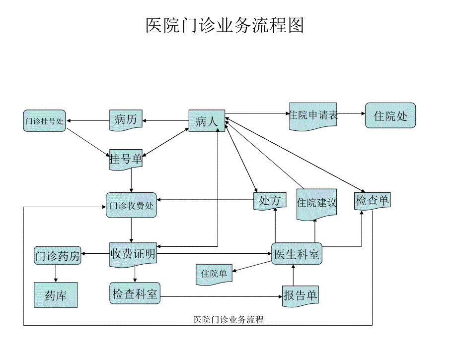 医院门诊业务流程_第1页