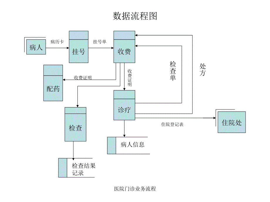 医院门诊业务流程_第3页