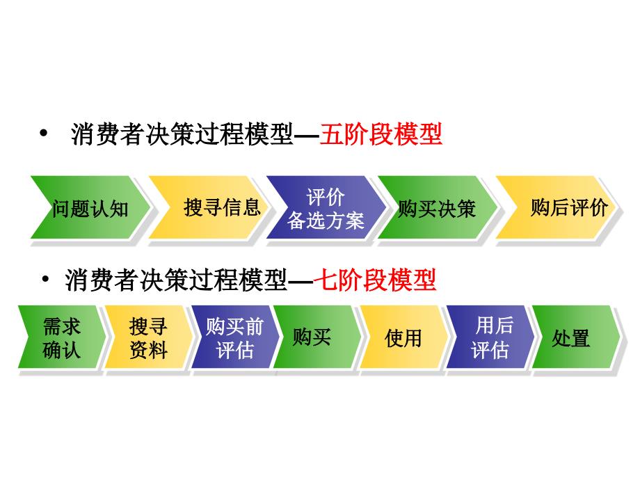 消费者信息处理及决策理论_第4页