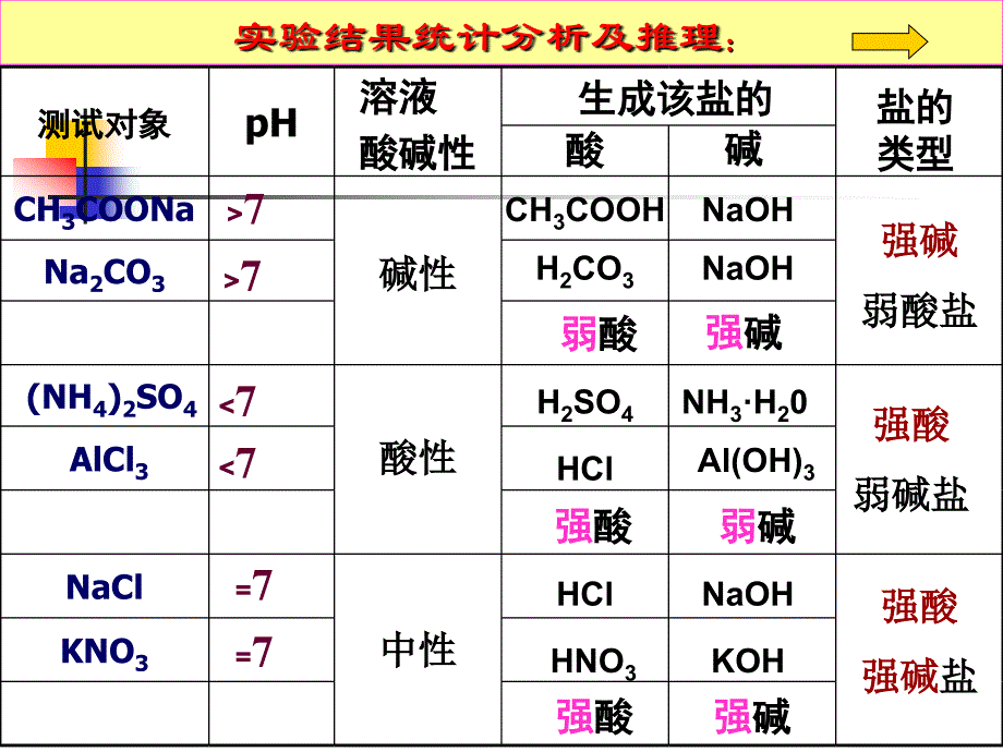 高二化学盐类水解规律课件.ppt_第4页