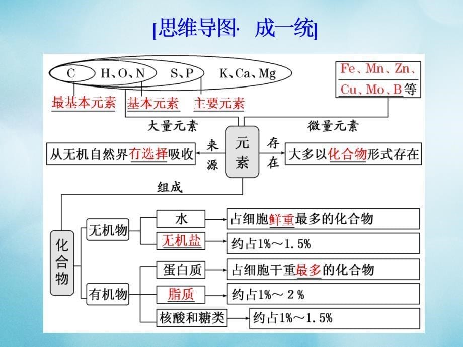 （江苏专）高考生物一轮复习 第一单元 细胞及其分子组成 第2讲 细胞中的元素和化合物课件 必修1_第5页