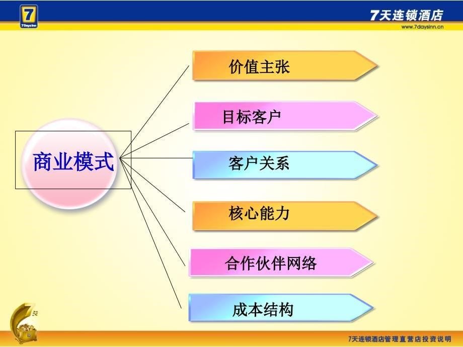 7天连锁酒店课件_第5页