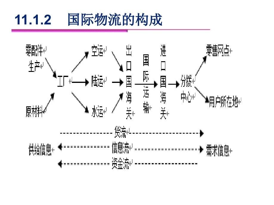 保税物流园区的功能课件_第5页