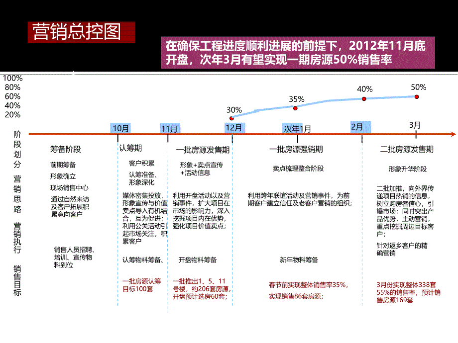 东方国际花园开盘前营销方案_第4页