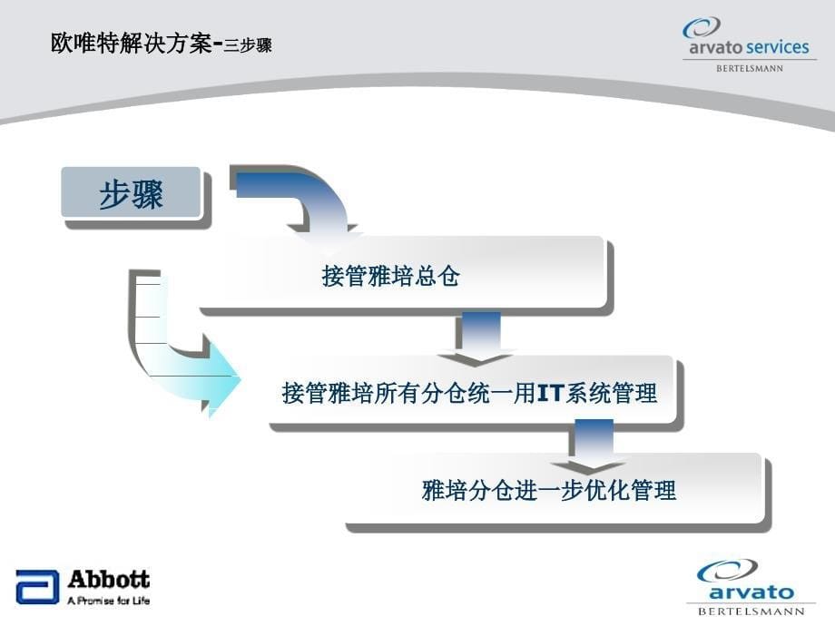 雅培中国物流方案-完成_第5页