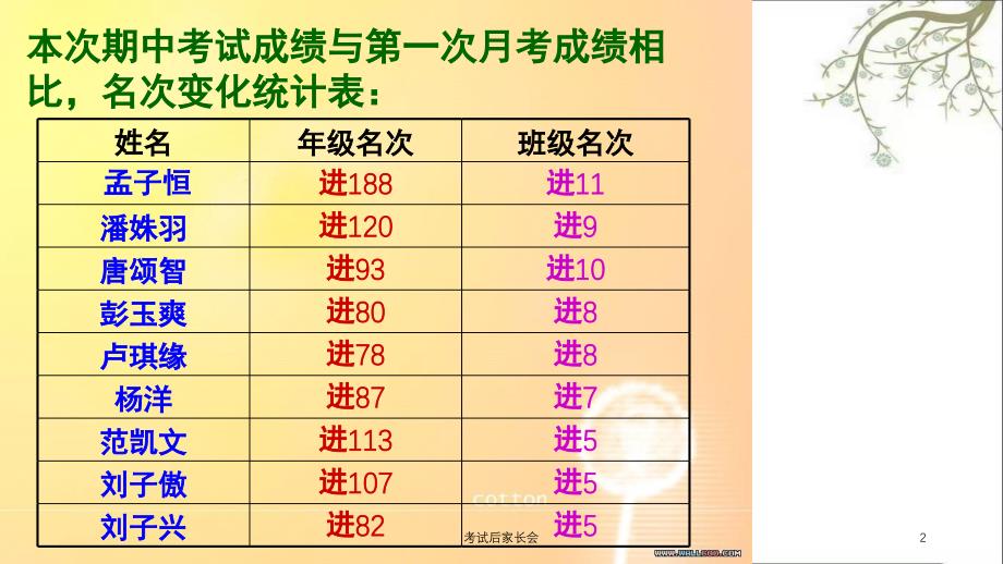 考试后家长会课件_第2页