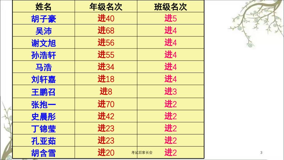 考试后家长会课件_第3页