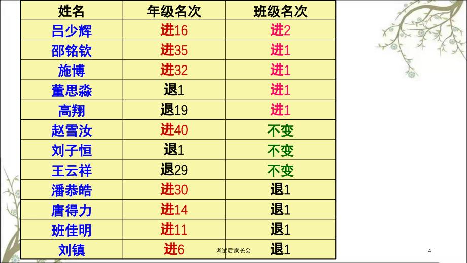 考试后家长会课件_第4页