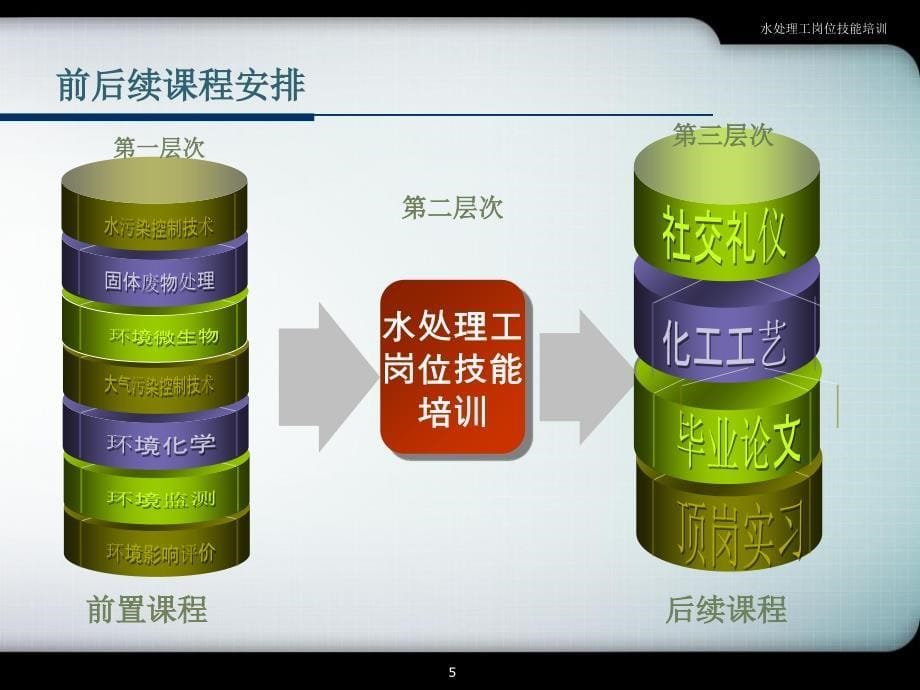 水处理工岗位技能培训课件_第5页