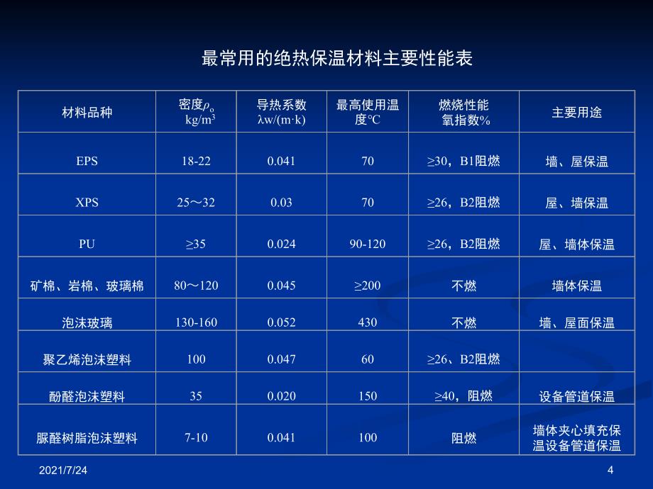 建筑围护结构节能技术PPT课件_第4页