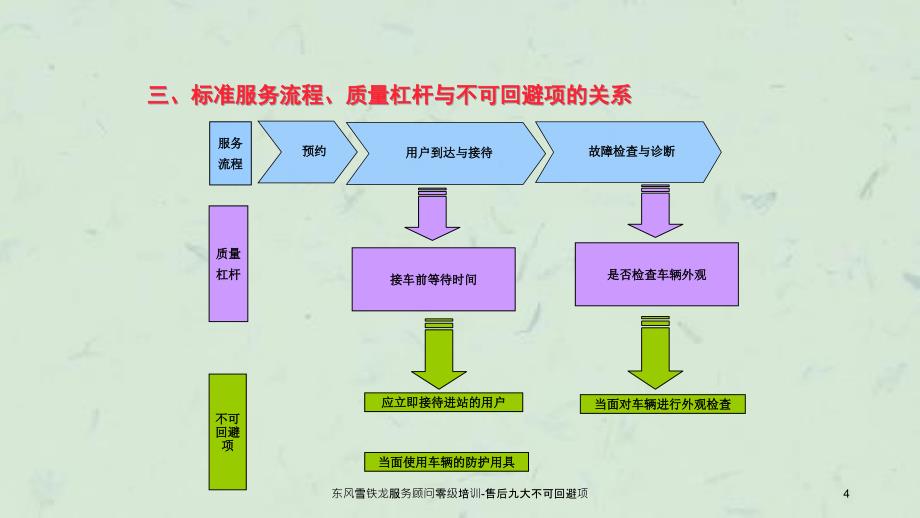 东风雪铁龙服务顾问零级培训售后九大不可回避项_第4页