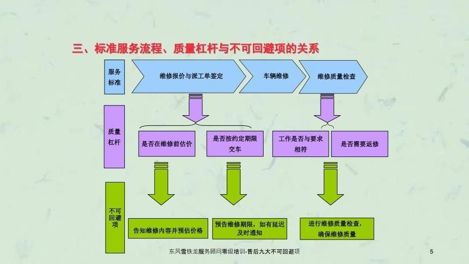 东风雪铁龙服务顾问零级培训售后九大不可回避项_第5页