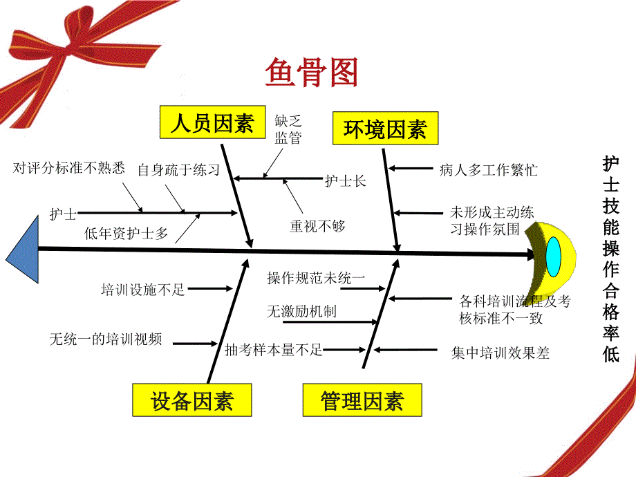 护理培训PDCA_第3页