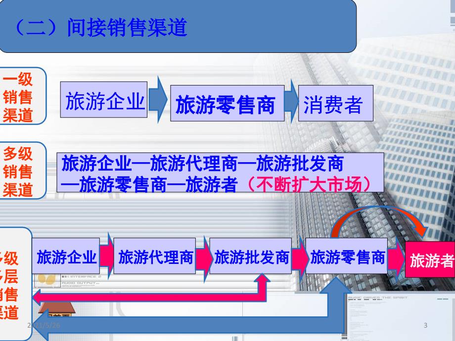 医疗旅游如何发展代理商及海外市场PPT优秀课件_第3页