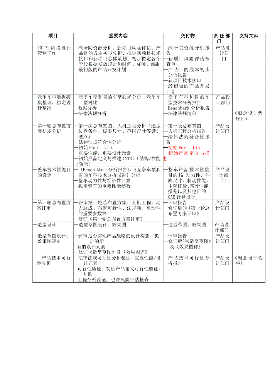 新车型开发项目节点说明_第1页