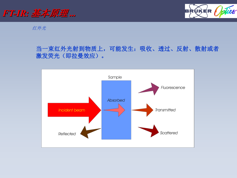 FTIR原理及谱图解析.ppt_第2页