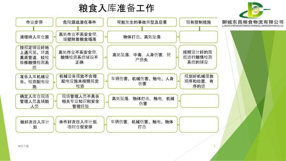 粮食储备库各项作业步骤及危险点行业分析_第5页